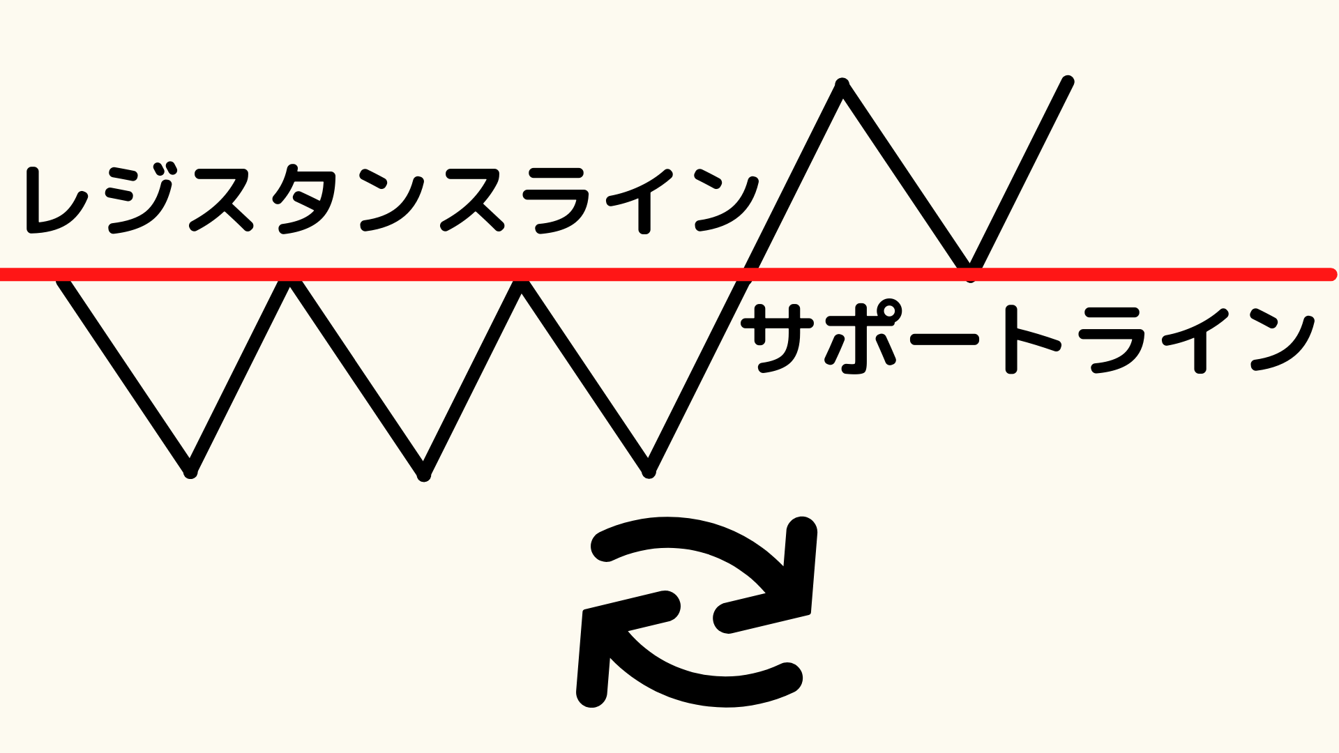 ロールリバーサルを活用したトレード方法を解説【勝率高く取引できる手法】